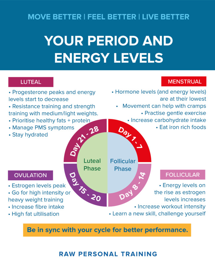 Optimizing Your Workout: Syncing Exercise with Your Menstrual Cycle